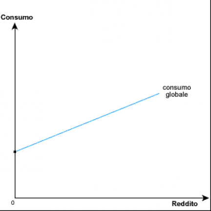 Funzione keynesiana del consumo