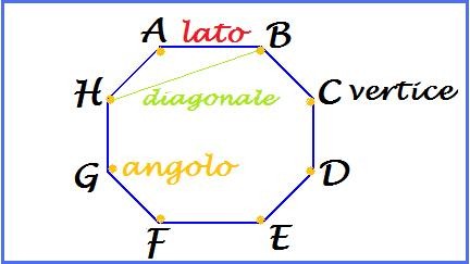 Definzione Di Poligono