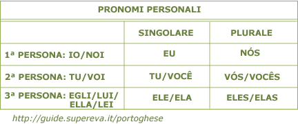 Pronomi personali portoghese