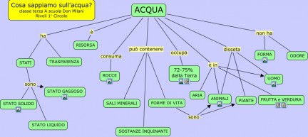 Mappe Concettuali Di Scienze